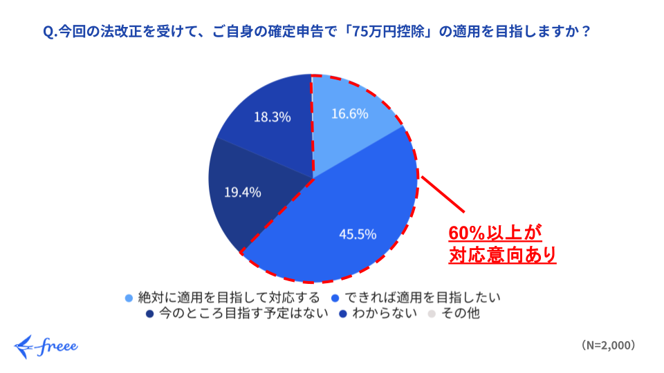青色申告75万円控除の適用意向