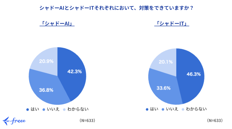 「シャドーAIとシャドーITそれぞれにおいて、対策をできていますか？」という質問に対する2つの円グラフ。シャドーAIでは「はい」が42.3%、「いいえ」が36.8%。シャドーITでは「はい」が46.3%、「いいえ」が33.6%。回答者数Nは633名。