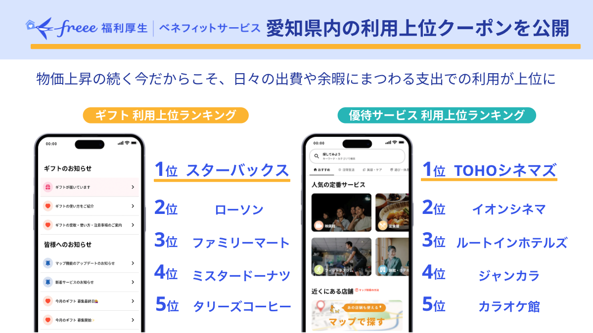 ～freee福利厚生 ベネフィットサービス愛知県内の利用上位のクーポンを公開～物価上昇の続く今だからこそ、日々の出費や余暇にまつわる支出での利用が上位に ＜ギフト 利用上位ランキング＞1位：スターバックスジャパン 2位：ローソン 3位：ファミリーマート 4位：ミスタードーナツ 5位：タリーズコーヒー ＜優待サービス　利用上位ランキング＞1位：TOHOシネマズ 2位：イオンシネマ 3位：ルートインホテルズ 4位：ジャンカラ 5位：カラオケ館 freee福利厚生 ベネフィットサービスを携帯から見た画面付き画像