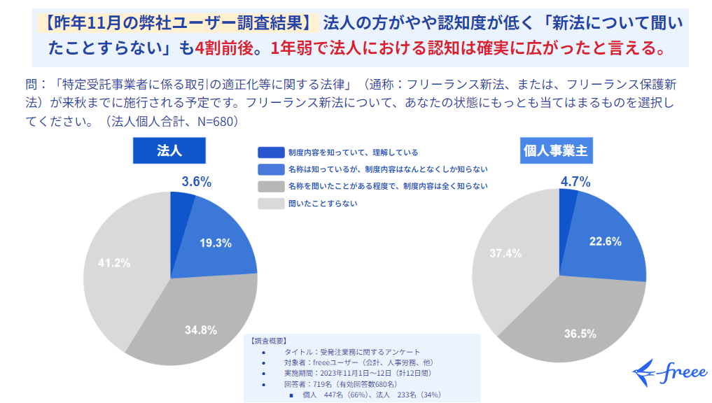 問：「特定受託事業者に係る取引の適正化等に関する法律」（通称：フリーランス新法、または、フリーランス保護新法）が来秋までに施行される予定です。フリーランス新法について、あなたの状態にもっとも当てはまるものを選択してください。（法人個人合計、N=680） 1.制度内容を知っていて、理解している 2.名前は知っているが、制度内容はなんとなくしか知らない 3.名前を聞いたことがある程度で、制度内容は全く知らない 4.聞いたことすらない 円グラフ詳細