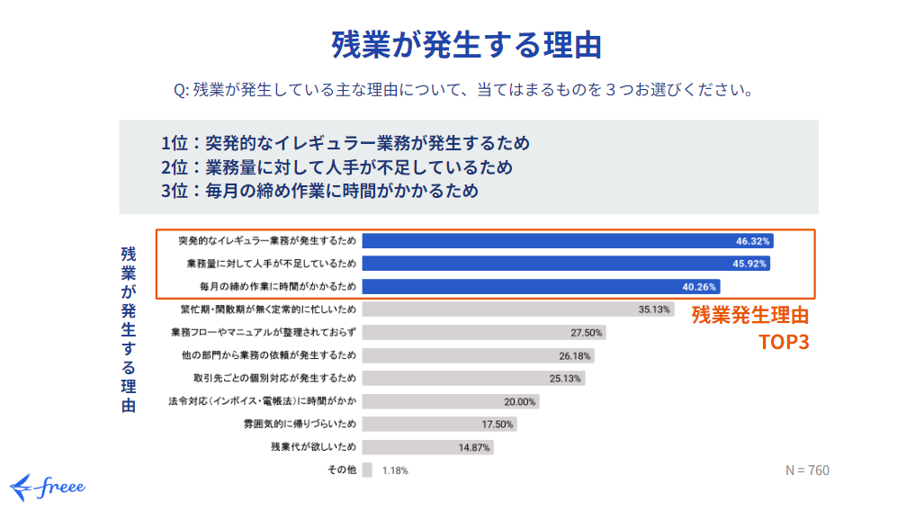 残業が発生する理由　グラフ