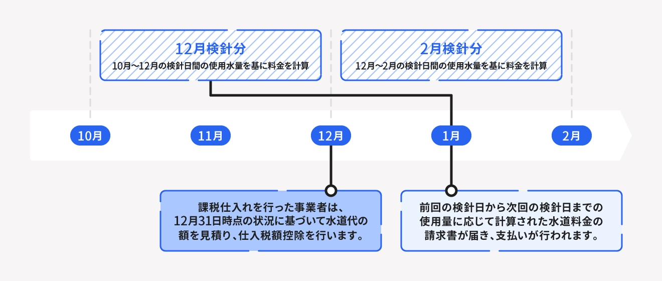 健診に一定の期間を要する課税仕入れの支払いスケジュール