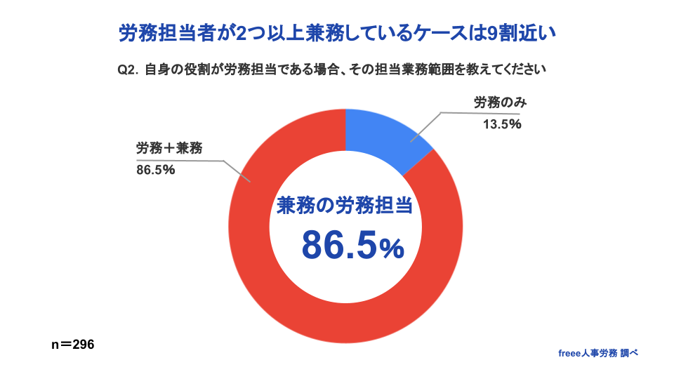 労務担当者が2つ以上兼務しているケースは9割近い