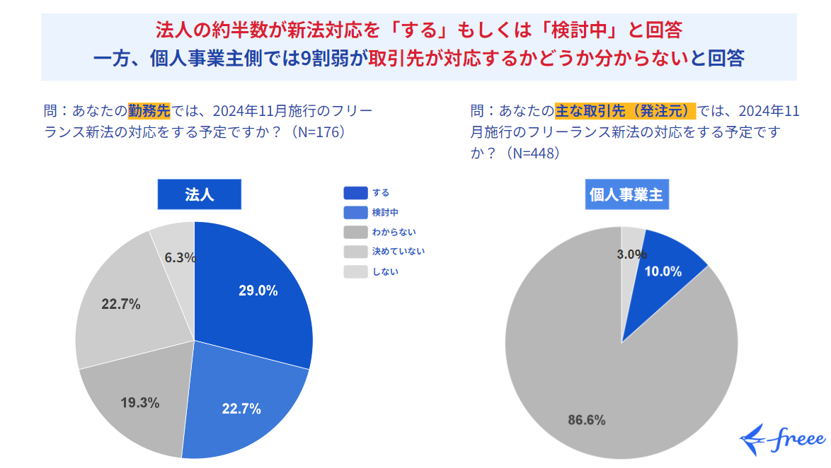 問：あなたの勤務先では、2024年11月施行のフリーランス新法の対応をする予定ですか？（法人N=176）1.する 2.検討中 3.わからない 4.決めていない 5.しない 円グラフ詳細　問：あなたの主な取引先（発注元）では、2024年11月施行のフリーランス新法の対応をする予定ですか？（個人N=448）1.する 2.検討中 3.わからない 4.決めていない 5.しない 円グラフ詳細