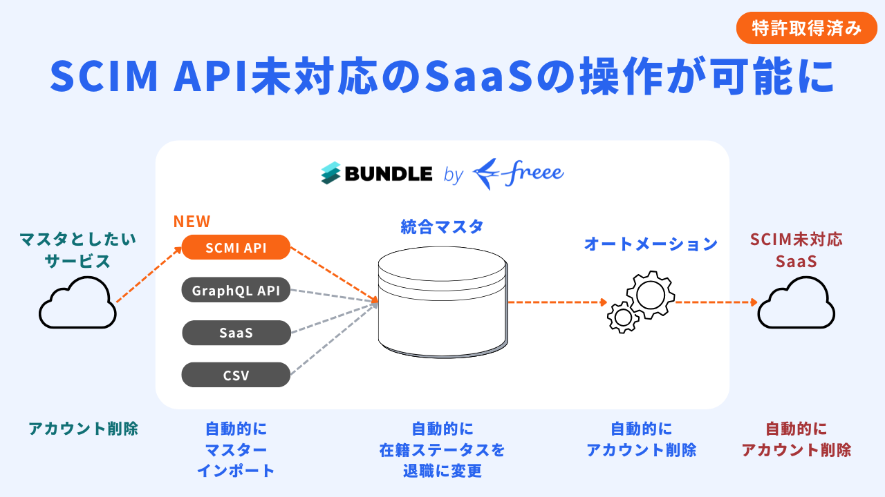 SCIM API未対応のSaaSの操作が可能に＜特許取得済み＞ 1.SCIM API自動的にマスターインポート 2.統合マスタ 自動的に在籍ステータ��スを退職に変更 3.オートメーション 自動的にアカウント削除 4.SCIM未対応SaaS 自動的にアカウント削除 Bundle by freeeのロゴと説明の画像