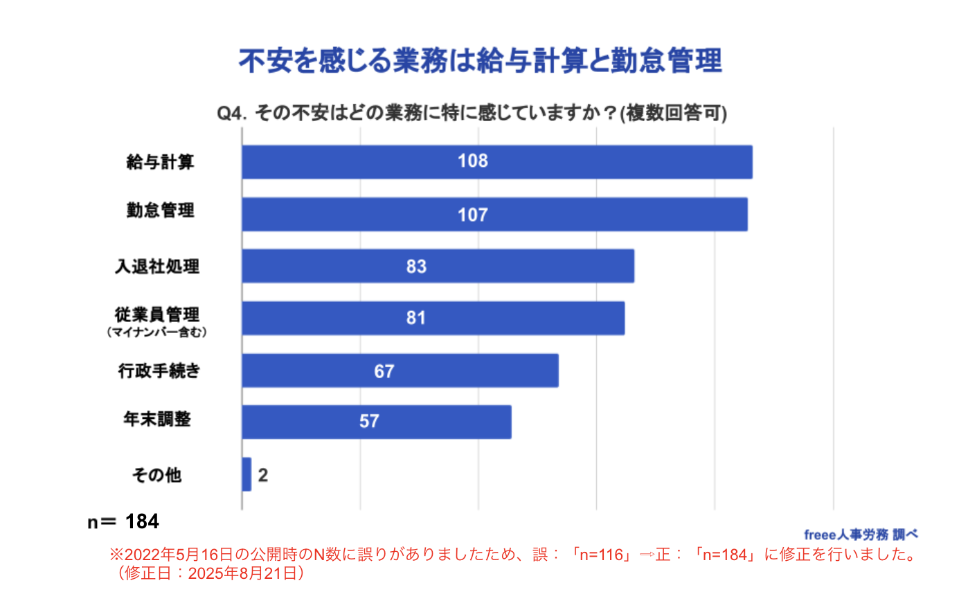 不安を感じる業務は給与計算と勤怠管理