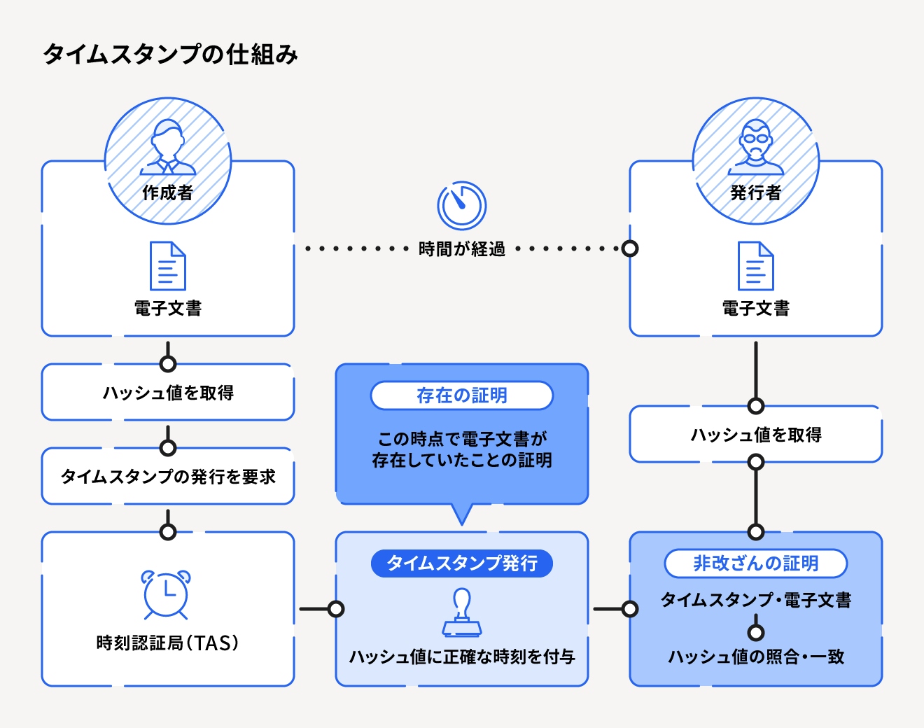 タイムスタンプの仕組みとは 電子契約で必要な理由と活用方法を紹介 経営者から担当者にまで役立つバックオフィス基礎知識 クラウド会計ソフト Freee