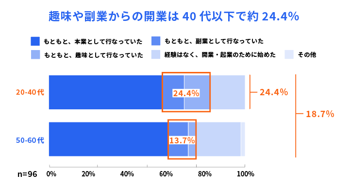 問『開業する前からその職種の経験があったか』　40代以下では約24.4%が、50-60代では13.7%が趣味・副業から開業した経験があると回答した。棒グラフ画像