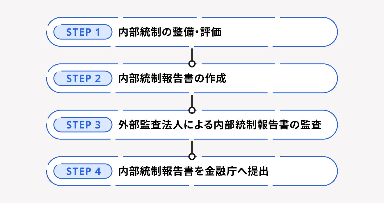 内部統制監査報告書 ひな形, 内部監査 報告書 文例 – ONYED