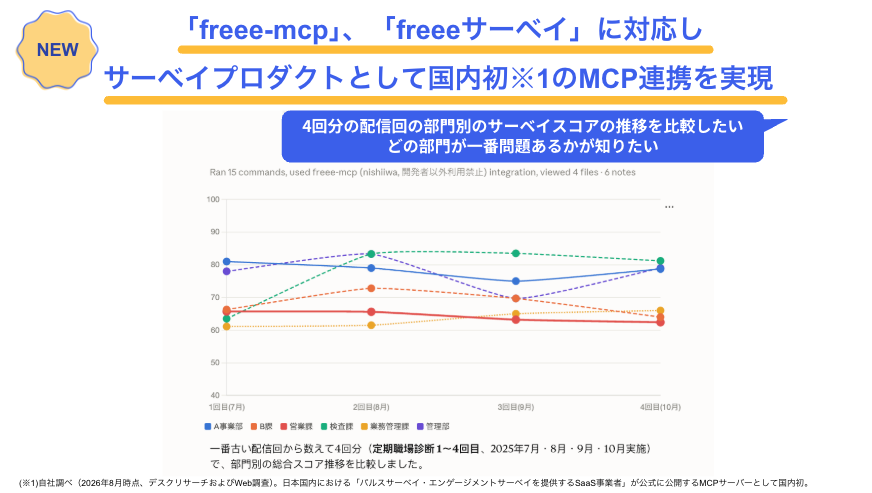 freee-mcpのfreeeサーベイ対応と部門別サーベイスコアの推移