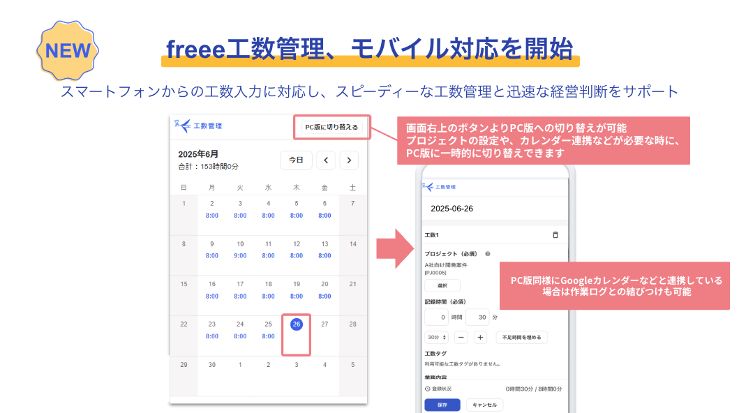 新規freee工数管理サービスがモバイル対応を開始。スマートフォンから工数入力が可能になり、スピーディーな工数管理と迅速な経営判断をサポートします。画面には、モバイル版の工数入力画面が表示されており、PC版への切り替えボタンがあることが示されています。この機能により、プロジェクト設定やカレンダー連携などPC版でしかできない作業が必要な際に、一時的にPC版に切り替えることができます。また、PC版と同様にGoogleカレンダーと連��携している場合、作業ログとの紐付けも可能であることが説明されています。