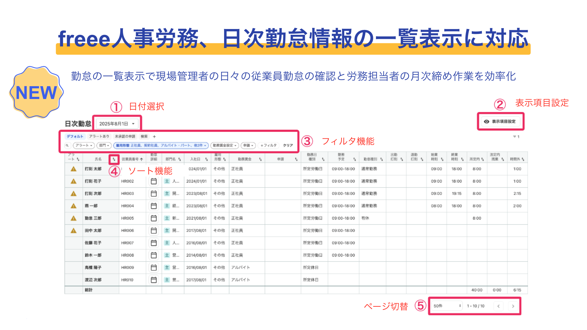 freee人事労務の新機能「日次勤怠情報の一覧表示」を紹介する画像。勤怠一覧画面が表示され、「① 日付選択」「② 表示項目設��定」「③ フィルタ機能」「④ ソート機能」「⑤ ページ切替」の5つの主要機能が示されている。