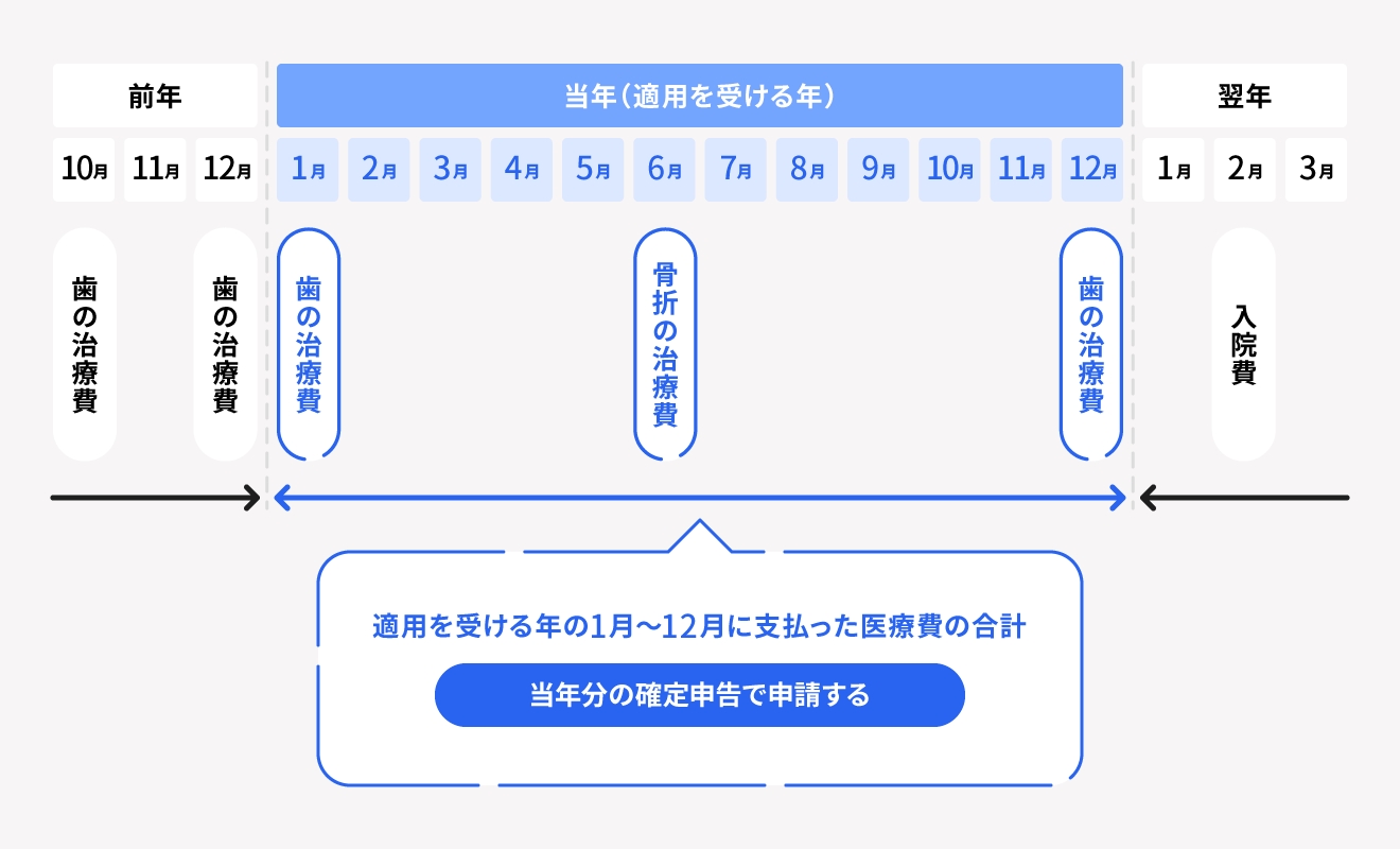 医療費控除の対象期間