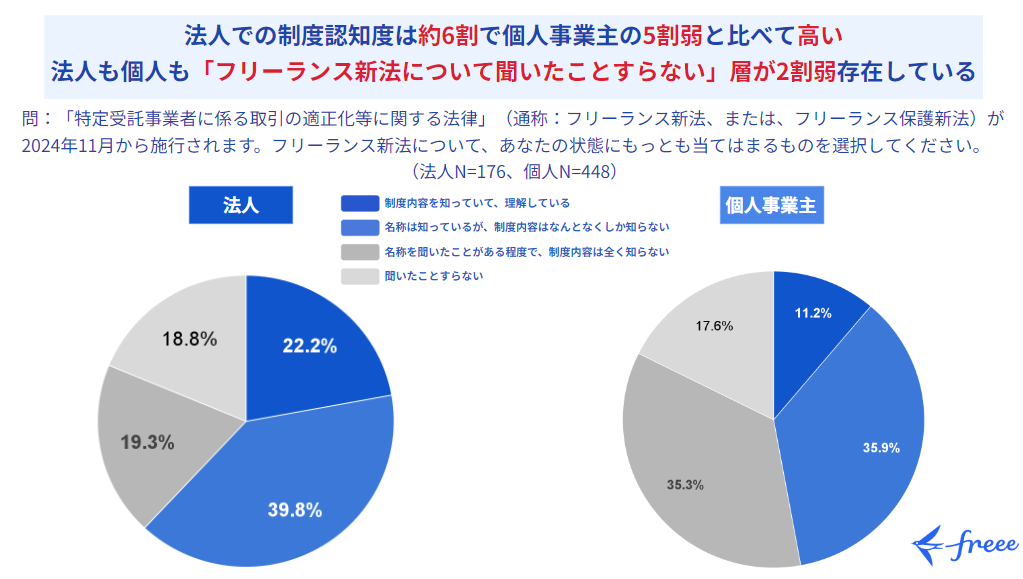 問：「特定受託事業者に係る取引の適正化等に関する法律」（通称：フリーランス新法、または、フリーランス保護新法）が2024年11月から施行されます。フリーランス新法について、あなたの状態にもっとも当�てはまるものを選択してください。（法人N=176、個人N=448） 1.制度内容を知っていて、理解している 2.名前は知っているが、制度内容はなんとなくしか知らない 3.名前を聞いたことがある程度で、制度内容は全く知らない 4.聞いたことすらない 円グラフ詳細