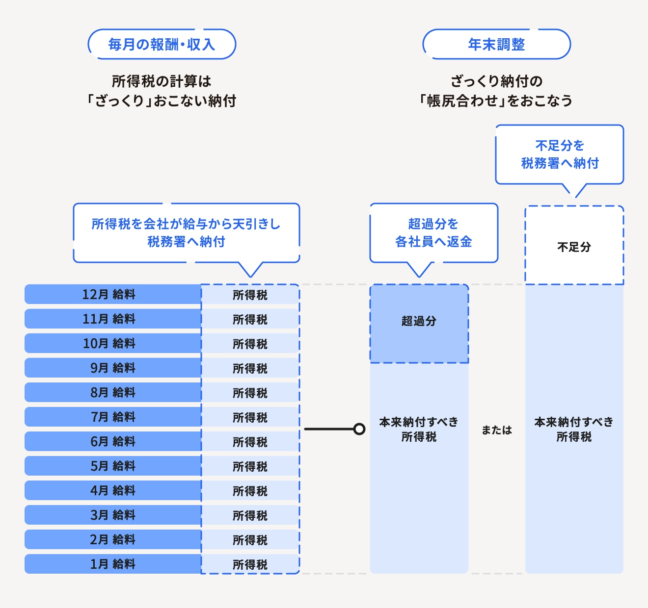 還付金の仕組み