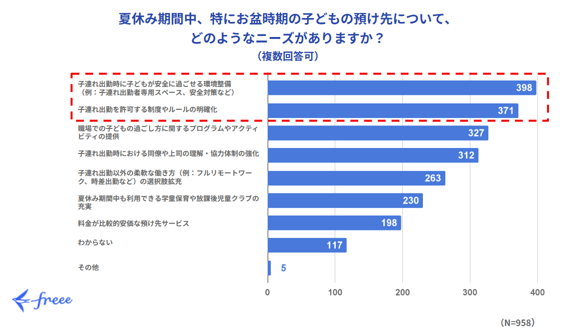 夏休み期間中、特にお盆時期の子どもの預け先について、どのようなニーズがあるかを問う複数回答の棒グラフ。「子連れ出勤時に子どもが安全に過ごせる環境整備（例：子連れ出勤者専用スペース、安全対策など）」が398票、「子連れ出勤を許可する制度やルールの明確化」が371票、「職場での子どもの過ごし方に関するプログラムやアクティビティの提供」が327票、「子連れ出勤時における同僚や上司の理解・協力体制の強化」が312票、「子連れ出勤以外の柔軟な働き方（例：フルリモートワーク、時差出勤など）の選択肢拡充」が263票、「夏休み期間中も利用できる学童保育や放課後児童クラブの充実」が230票、「料金が比較的安価な預け先サービス」が198票、「わからない」が117票、「その他」が5票。総回答者数は958名。