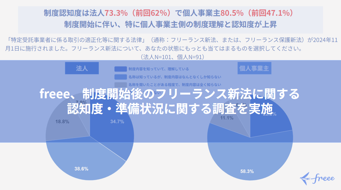 「freee、制度開始後のフリーランス新法に関する認知度・準備状況に関する調査を実施」