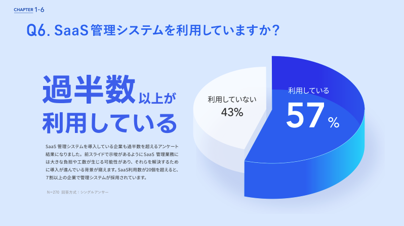「CHAPTER 1-6」と書かれたスライド。メインタイトルは「Q6. SaaS管理システムを利用していますか？」です。

スライドの左側には、大きく「過半数以上が利用している」という結論が示されています。その下には、「SaaS管理システムを導入している企業も過半数を超えるアンケート結果になりました。前スライドで示唆があるようにSaaS管理業務には大きな負担や工数が生じる可能性があり、それらを解決するために導入が進んでいる背景が窺えます。SaaS利用数が20個を超えると、7割以上の企業で管理システムが採用されています。」という説明文があります。スライドの右側には円グラフがあり、SaaS管理システムの利用状況の内訳を示しています。利用している: 57%　利用していない: 43%　グラフの下には「N=270 回答方式：シングルアンサー」と記載されています。
