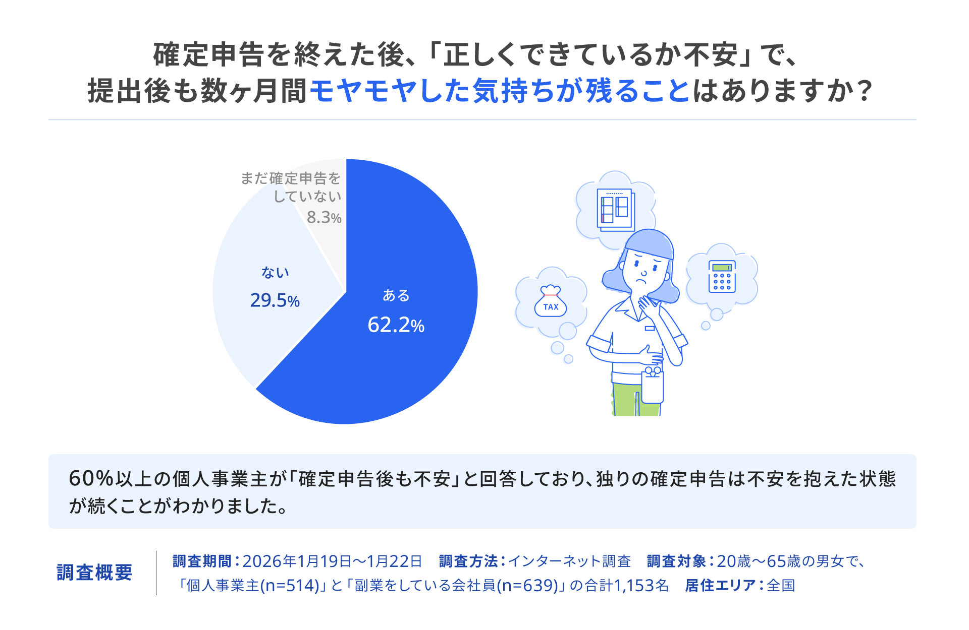確定申告で不明点があった際、一人で悩んだり調べたりする時間を尋ねるグラフ。回答のボリュームゾーンは「1時間以上〜半日未満（32.1%）」と「1時間未満（22.7%）」だが、8割以上の人が自力での解決に時間を費やしている現状を表している。