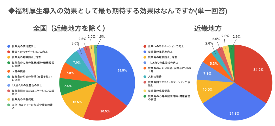 福利厚生導入の効果として最も期待する効果はなんですか（単一回答）」の円グラフ。全国（近畿地方を除く）では、「従業員の志気向上」が32.5%、「人材確保」が17.5%、「企業イメージ向上」が12.5%、「離職率の低下」が10.0%、「従業員の健康増進」が10.0%と続く。近畿地方では、「従業員の志気向上」が34.2%、「人材確保」が31.6%、「企業イメージ向上」が13.2%、「離職率の��低下」が7.9%、「従業員の健康増進」が5.3%と続く。その他、地域により異なる傾向が見られる。