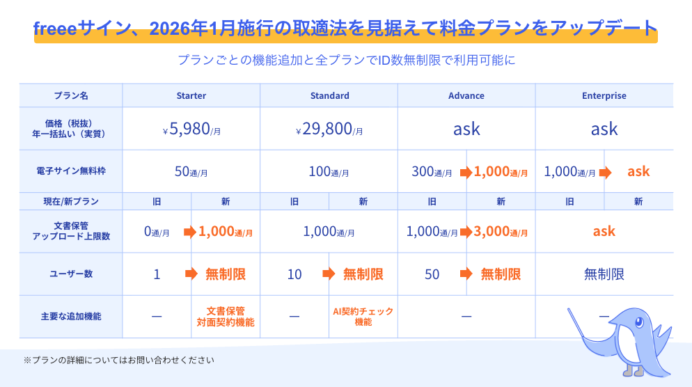 freeeサインは、2026年1月施行の取扱法を見据え、全プランでID数無制限の利用を可能にする料金プランのアップデートを実施しました。

Starterプラン（月額5,980円）では、文書保管アップロード上限が旧0通から1,000通/月に、ユーザー数が1人から無制限に大幅に拡大し、「文書保管」「対面契約機能」が追加されました。Standardプラン（月額29,800円）もユーザー数が10人から無制限となり、「AI契約チェック機能」が追加されています。Advanceプラン（価格 ask）では、電子サイン無料枠が300通から1,000通/月へ、文書保管上限が1,000通から3,000通/月へ増え、ユーザー数は50人か��ら無制限になりました。Enterpriseプラン（価格 ask）はユーザー数無制限のままです。今回の変更で、特にStarter、Standard、Advanceの各プランでユーザー数が無制限となり、文書保管上限も引き上げられるなど、機能が強化されています。プランの詳細は、お問い合わせが必要です。