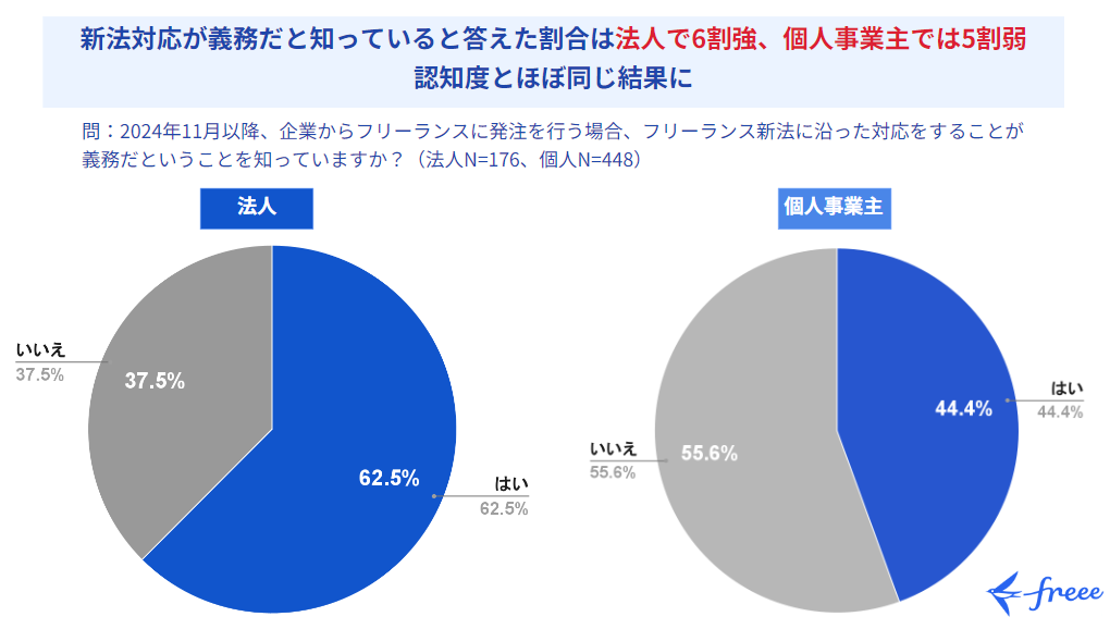 問：2024年11月以降、企業からフリーランスに発注を行う場合、フリーランス新法に沿った対応をすることが義務だということを知っていますか？（法人N=176、個人N=448）1.はい 2.いいえ 円グラフ詳細