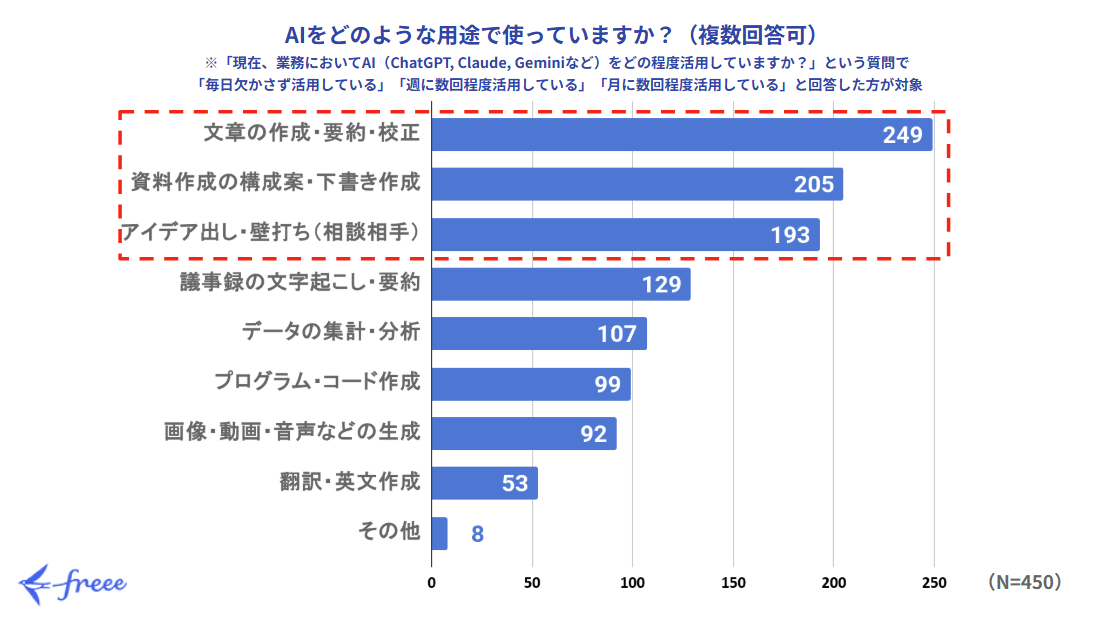 グラフ：AIをどのような用途で使っていますか？（複数回答可）。文章の作成・要約・校正249名、資料作成の構成案・下書き作成205名、ア  イデア出し・壁打ち（相談相手）193名など。