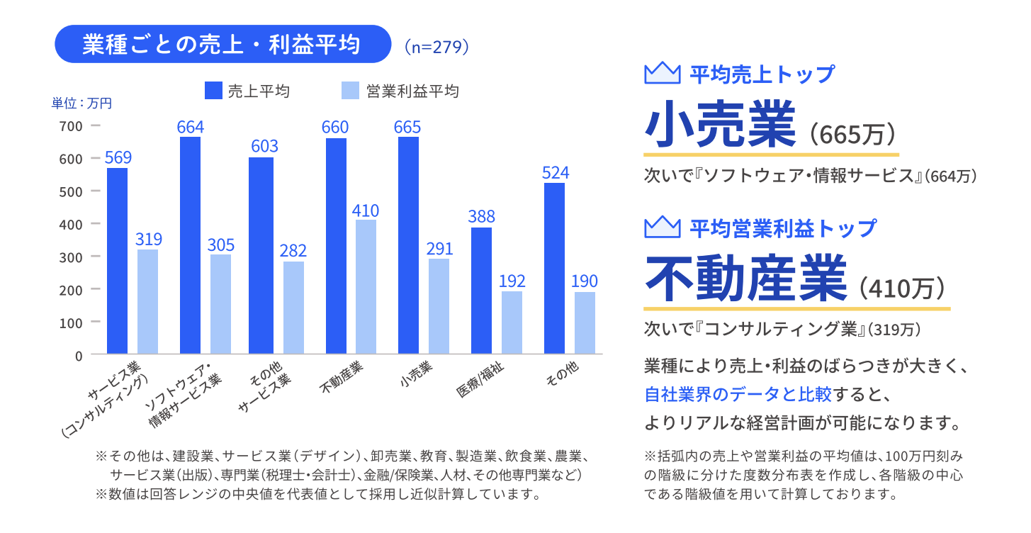 279社を対象としたアンケート結果の【業種ごとの売上・利益平均】を示す縦棒グラフです。画面左側にグラフがあり、濃い青色が売上平均、薄い水色が営業利益平均を示しています。売上平均の内訳：（単位：万円）サービス業（コンサルティング）569、ソフトウェア・情報サービス業664、その他サービス業603、不動産業660、小売業665、医療／福祉388、その他524。営業利益平均の内訳：（単位：万円）サービス業（コンサルティング）319、ソフトウェア・情報サービス業305、その他サービス業282、不動産業410、小売業291、医療／福祉192、その他190。※その他は、建設業、サービス業（デザイン）、卸売業、教育、製造業、飲食業、農業、サービス業（出版）、専門業（税理士・会計士）、金融／保険業、人材、その他専門業など。※数値は回答レンジの中央値を代表値として採用し近似計算しています。 画面右側にはグラフから見た内容が記載されています。平均売り上げトップ「小売業」665万円、次いで「ソフトウェア・情報サービス業」が664万円。平均営業利益トップ「不動産業」が410万円、「コンサルティング業」が319万円、業種によって売上・利益のばらつきが大きく、自社業界のデータと比較すると、よりリアルな経営計画が可能になります。※括弧内の売上や営業利益の平均値は、100万円刻みの階級に分けた度数分布表を作成し、各階級の中心である階級値を用いて計算しております。