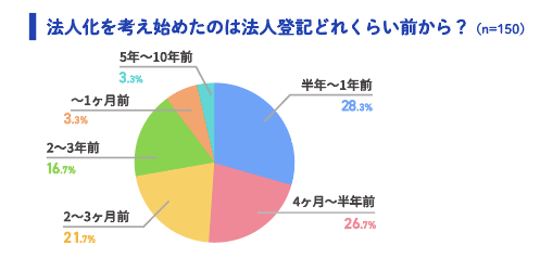 法人化を考え始めた時期: 半年前〜1年前28.3%, 4ヶ月〜半年前26.7%, 2〜3年前16.7%, 2〜3ヶ月前21.7%, 1ヶ月前及び5年以上前3.3%