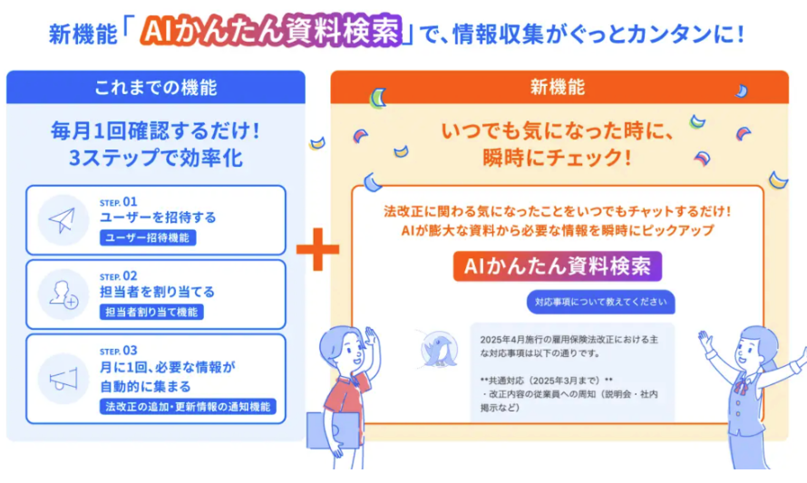 新機能「AIかんたん資料検索」で情報収集がグっとカンタンに！これまでの機能「毎月1回確認するだけ！3ステップで効率化（1.ユーザーを招待する、2.担当者を割り当てる、3.月に1回、必要な情報が自動的に集まる）」にプラスして、新機能「いつでも気になった時に、瞬時にチェック！」が追加。法改正に関わる気になったことをいつでもチャットするだけで、AIが膨大な資料から必要な情報を瞬時にピックアップします。チャット画面の例として、2025年4月施行的雇用保険法改正における主な対応事項をAIが回答している様子が描かれています。