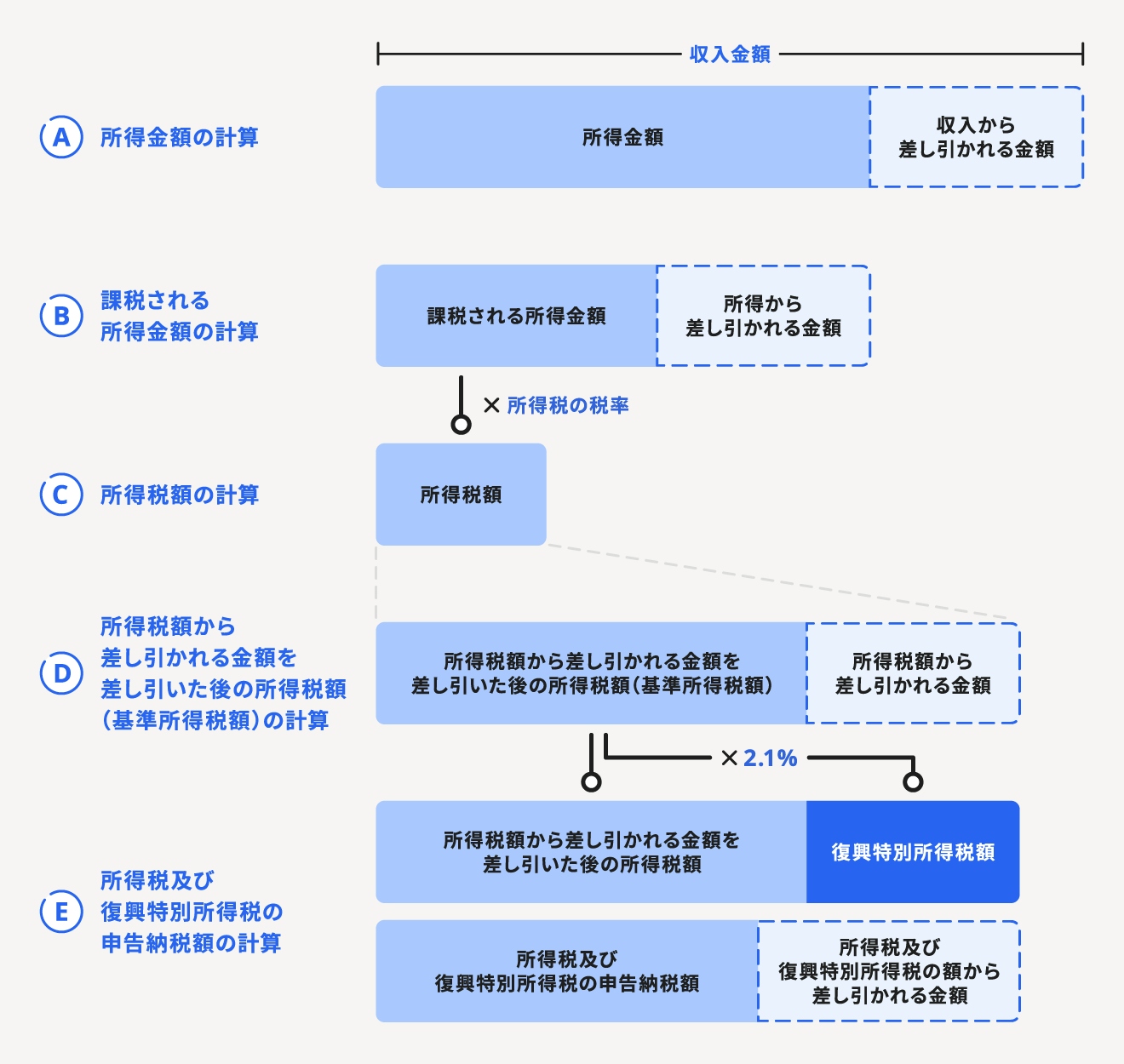 法人にかかる税金の種類は 税率や計算方法を個人事業主と比較 経営者から担当者にまで役立つバックオフィス基礎知識 クラウド会計ソフト Freee