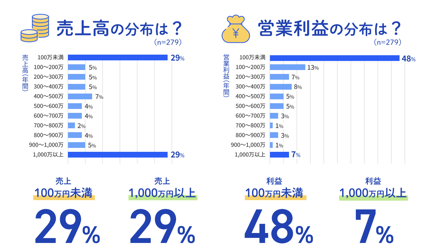 279社を対象としたアンケート結果の【売上高と営業利益の分布】を示す横棒グラフです。画面左側：「売上高（年間）の分布は？」内訳：100万円未満 29%、100～200万 5%、200～300万 5%、300～400万 5%、400～500万 7%、500~600万 4%、600~700万 4%、700~800万 2%、800~900万 4%、900~1000万 5%、1,000万円以上 29%。 画面右側：「営業利益（年間）の分布は？」内訳：100万円未満 48%、100～200万 13%、200～300万 7%、300～400万 8%、400～500万 5%、500~600万 5%、600~700万 3%、700~800万 1%、800~900万 3%、900~1000万 1%、1,000万円以上 7%。