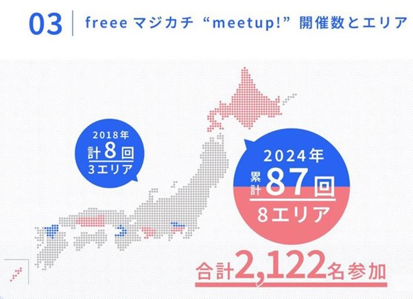 03.freee マジカチ”meetup!”開催数とエリア