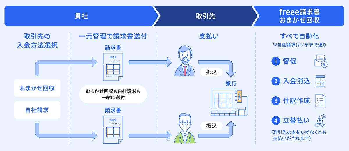freee請求書「おまかせ回収」の請求・回収フロー