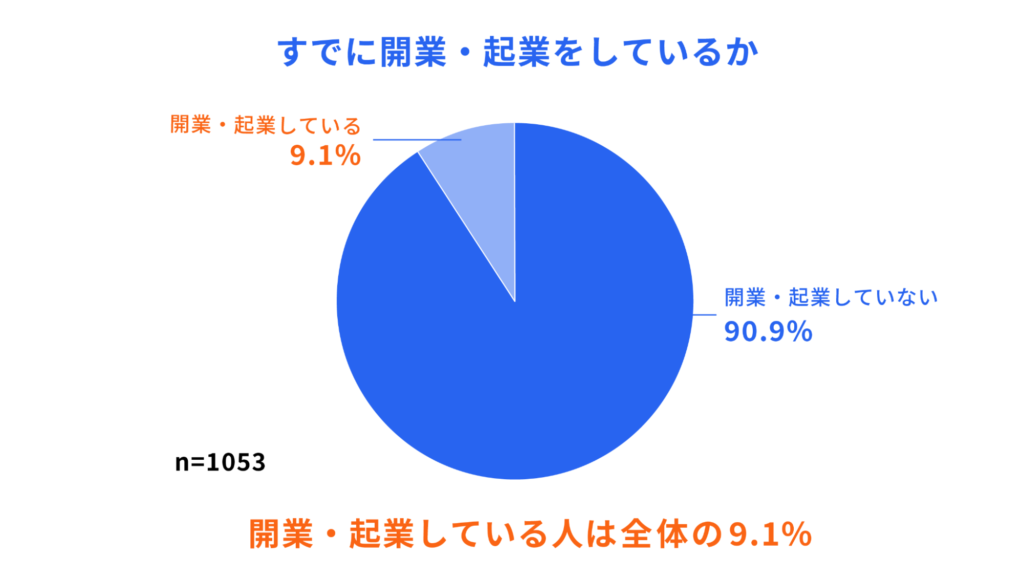 問『すでに開業・起業をしているか』　90.9%が『開業・起業していない』、9.1%が『開業・起業している』と回答した。円グラフの画像