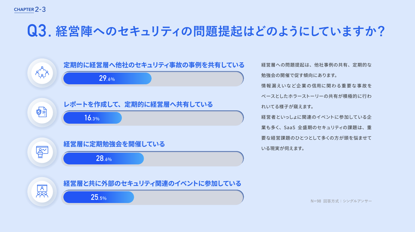 「CHAPTER 2-3」と書かれたスライド。メインタイトルは「Q3. 経営陣へのセキュリティの問題提起はどのようにしていますか��？」です。
スライドの右側には、結果の解釈として「経営層への問題提起は、他社事例の共有、定期的な勉強会の開催で促す傾向にあります。情報漏えいなど企業信用に関わる重要な事故をベースとしたホーラーストーリーの共有が積極的に行われている様子が窺えます。経営者といっしょにイベントに参加している企業も多く、SaaS 全盛期のセキュリティの課題は、重要な経営課題のひとつとして多くの方が頭を悩ませている現実が窺えます。」という説明文があります。
スライドの左側には、経営陣へのセキュリティ問題提起の方法とその割合がリストアップされています。
定期的に経営層へ他社のセキュリティ事故の事例を共有している: 29.6% (吹き出しと人物のアイコン)
レポートを作成して、定期的に経営層へ共有している: 16.3% (レポートとチェックマークのアイコン)
経営層に定期勉強会を開催している: 28.6% (書籍と矢印のアイコン)
経営層と共に外部のセキュリティ関連のイベントに参加している: 25.5% (カレンダーと人物2名のアイコン)
棒グラフの下には「N=30 回答方式：シングルアンサー」と記載されています。