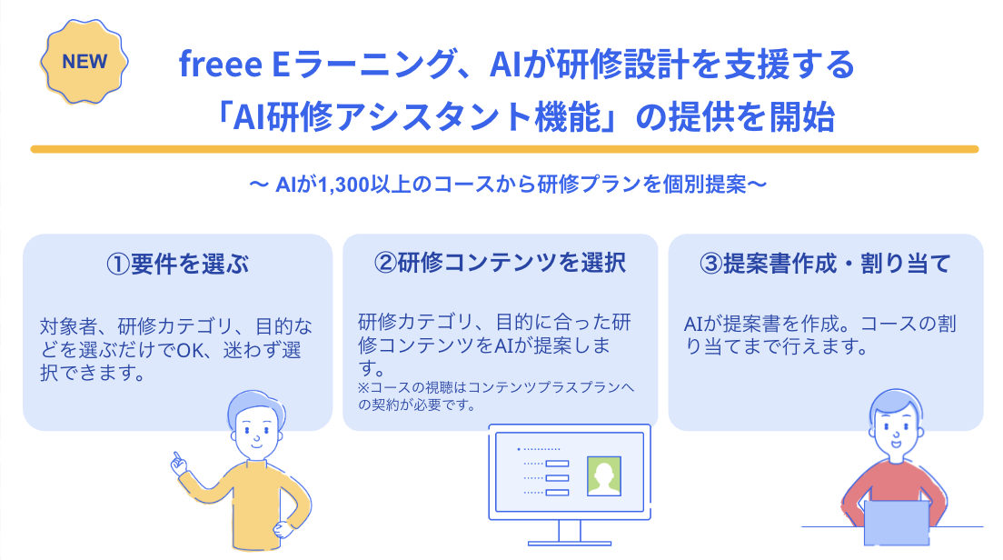 freee人事労務に新機能「eラーニング機能」が登場。従業員向け研修の作成・割当から、受講・テスト回答までをシステム上で行える利用イメージ図。