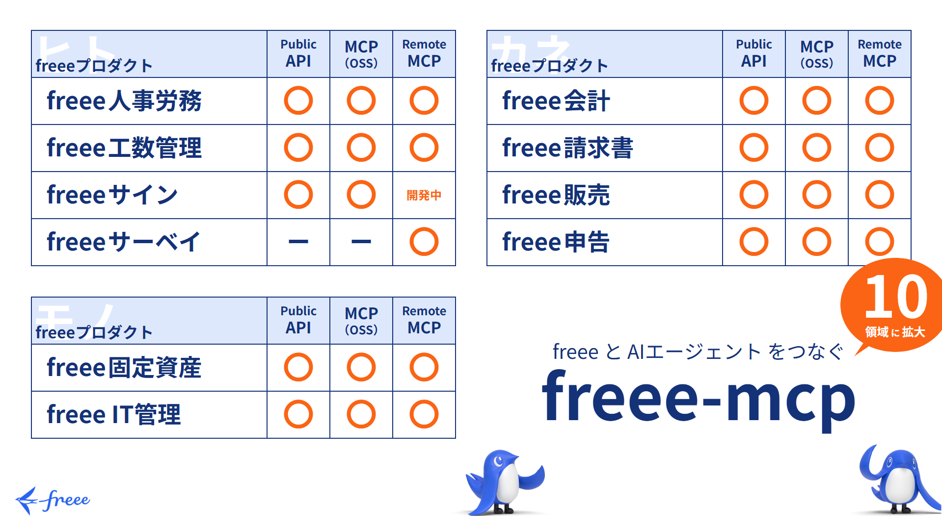 freee-mcpが連携する10領域のfreeeプロダクト一覧