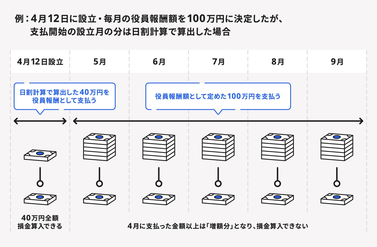 役員報酬を日割計算で算出した場合