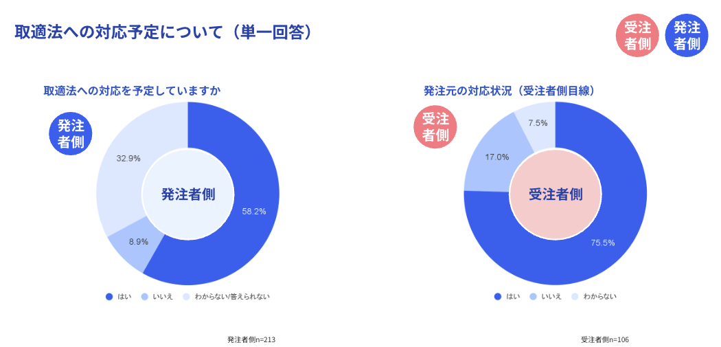独占禁止法（優越的地位の濫用規制）への対応予定についてのグラフ。「取優法への対応を予定していますか」という問いに対し、発注者側（n=213）の**58.2%が「はい」**と回答。一方、受注者側から見た発注元の対応状況（n=106）は、**75.5%が「はい（取引先は法対応している）」**と認識している。発注者側の32.9%は「わからない/答えられない」と回答。