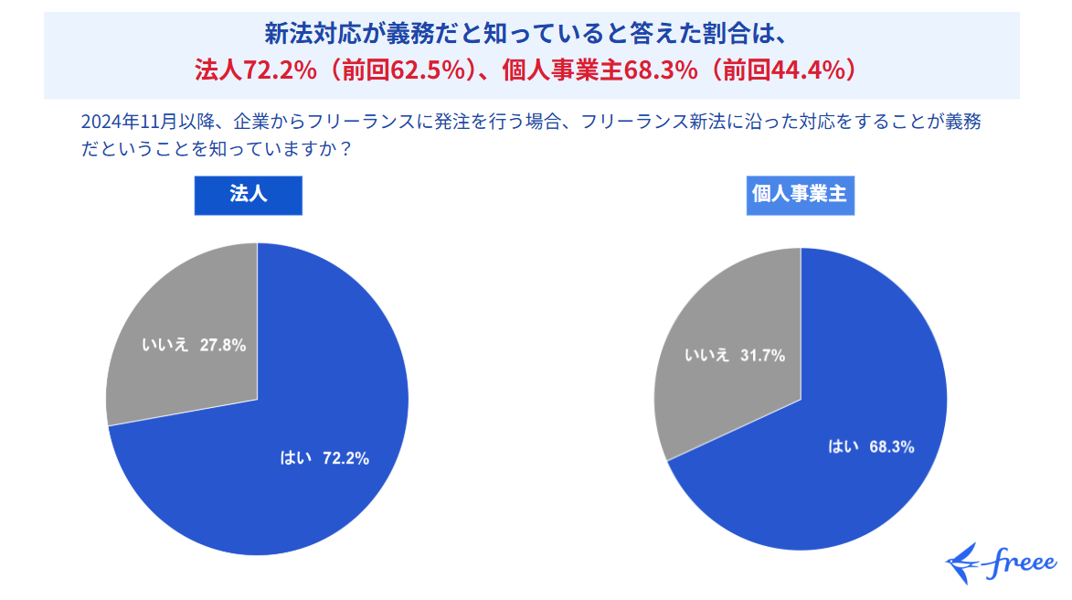 新法対応が義務などを知っていると答えた割合は、法人72.2%（前回62.5%）、個人事業主68.3%（前回44.4%）「2024年11月以降、企業からフリーランスに発注を行う場合、フリーランス新法に沿った対応をすることが義務だということを知っていますか？」＜法人＞「はい」72.2％、「いいえ」27.8％、＜個人事業主＞「はい」68.3％、「いいえ」31.7％。円グラフ