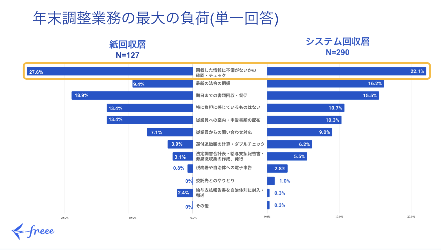 
年末調整業務の最大の負担について、回答者を「紙回収層（N=127）」と「システム回収層（N=290）」に分けて比較した棒グラフです。
紙回収層では、「回収した情報に不備がないかの確認・チェック」が27.6%で最大の負担となっています。次いで、「期日までの書類回収・督促」が18.9%、「特に負担に感じているものはない」と「従業員への案内・申告書類の配布」がそれぞれ13.4%と続きます。「最新の法令の把握」は9.4%、「従業員からの問い合わせ対応」は7.1%でした。その他の項目は、「還付追徴額の計算・ダブルチェック」が3.9%、「法定調書合計表・給与支払報告書・源泉徴収票の作成、発行」が3.1%、「税務署や自治体への電子申告」が0.8%、「給与支払報告書を自治体別に封入・郵送」が2.4%です。「委託先とのやりとり」と「その他」は0%でした。
一方、システム回収層でも、「回収した情報に不備がないかの確認・チェック」が22.1%と最大の負担ですが、紙回収層よりもその割合は低くなっています。システム回収層で次に負担となっているのは**「最新の法令の把握」で16.2%、「期日までの書類回収・督促」が15.5%**です。「特に負担に感じているものはない」は10.7%、「従業員への案内・申告書類の配布」は10.3%、「従業員からの問い合わせ対応」は9.0%でした。その他の項目は、「還付追徴額の計算・ダブルチェック」が6.2%、「法定調書合計表・給与支払報告書・源泉徴収票の作成、発行」が5.5%、「税務署や自治体への電子申告」が2.8%、「委託先とのやりとり」が1.0%、「給与支払報告書を自治体別に封入・郵送」が0.3%、「その他」も0.3%でした。