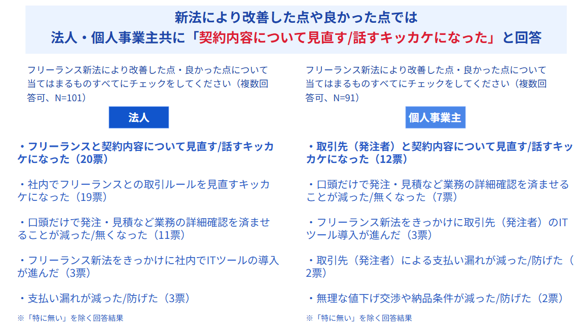 ��『新法により改善した点や良かった点では法人・個人事業主共に「契約内容について見直す/話すキッカケになった」と回答』フリーランス新法により改善した点・良かった点について当てはまるものすべてにチェックをしてください（複数回答可、N=101）＜法人＞・フリーランスと契約内容について見直す/話すキッカケになった（20票）・社内でフリーランスとの取引ルールを見直すキッカケになった（19票）・口頭だけで発注・見積など業務の詳細確認を済ませることが減った/無くなった（11票）・フリーランス新法をきっかけに社内でITツールの導入が進んだ（3票）・支払い漏れが減った/防げた（3票）＜個人事業主＞・取引先（発注者）と契約内容について見直す/話すキッカケになった（12票）・口頭だけで発注・見積など業務の詳細確認を済ませることが減った/無くなった（7票）・フリーランス新法をきっかけに取引先（発注先）のITツールの導入が進んだ（3票）・支払い漏れが減った/防げた（2票）・無理な値下げ交渉や納品条件が減った/防げた（2票）※ともに「特に無い」を除く回答結果