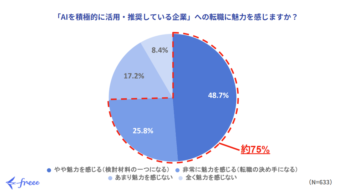 グラフ：「AIを積極的に活用・推奨している企業」への転職に魅力を感じますか？。非常に魅力を感じる25.8%、やや魅力を感じる48.7%で、約75%。