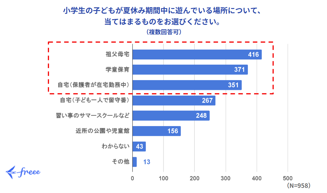 小学生の子どもが夏休み期間中に遊んでいる場所についての複数回答棒グラフ。「祖父母宅」が416票、「学童保育」が371票、「自宅（保護者が在宅勤務中）」が351票、「自宅（子ども一人で留守番）」が267票、「習い事のサマースクールなど」が248票、「近所の公園や児童館」が156票、「わからない」が43票、「その他」が13票。総回答者数は958名。