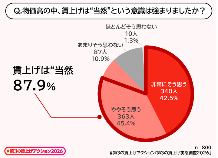 「物価高の中、賃上げは“当然”