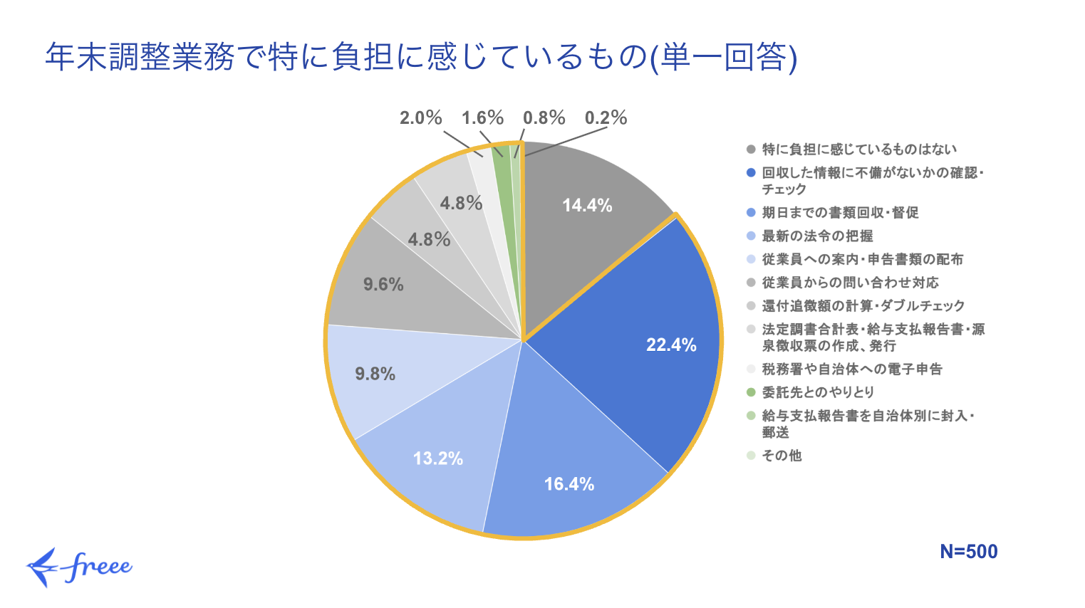 年末調整業務において、企業の人事・経理担当者が特に負担に感じていることに関するアンケート結果が示されています。回答者500名のデータによると、最も負担に感じられているのは「回収した情報に不備がないかの確認・チェック」で22.4%を占めています。これに続き、「期日までの書類回収・督促」が16.4%、「最新の法令の把握」が13.2%と、それぞれ上位の負担項目として挙げられています。
その他の主な負担としては、「従業員への案内・申告書類の配布」が9.8%、「従業員からの問い合わせ対応」が9.6%と、従業員とのコミュニケーションに関連する業務も大きな割合を占めています。また、「還付追徴額の計算・ダブルチェック」と「法定調書合計表・給与支払報告書・源泉徴収票の作成、発行」がそれぞれ4.8%となっています。
比較的負担が少ないと感じられている項目としては、「税務署や自治体への電子申告」が2.0%、「委託先とのやりとり」が1.6%、「給与支払報告書を自治体別に封入・郵送」が0.8%に留まっています。「特に負担に感じているものはない」と回答した人も14.4%いました。この結果から、年末調整業務においては、特に書類の正確性の確認と期日管理、そして法改正への対応が大きな課題となっていることが示唆されます。