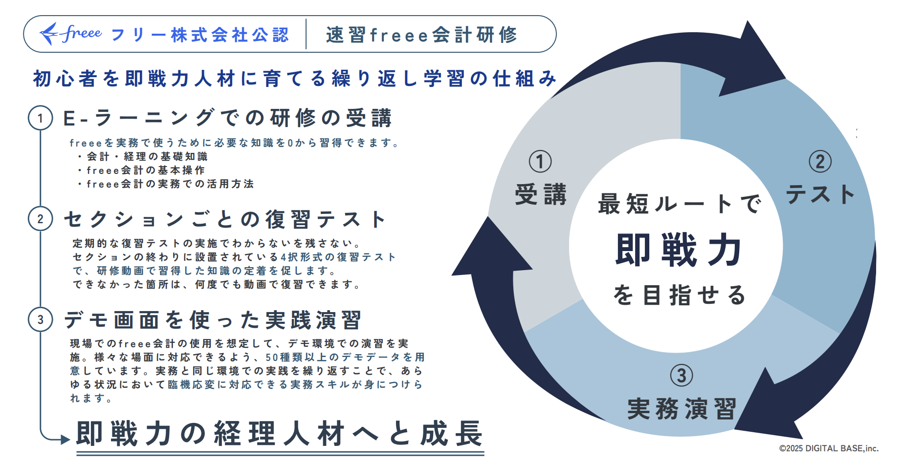 freee株式会社が公認するfreee会計の研修プログラムは、初心者でも短期間で即戦力となる人材を育成するための仕組みを提供しています。このプログラムは3つのステップから成り立っており、まず①eラーニングでの研修受講を通じて、freee会計を実務で使うために必要な基礎知識をゼロから習得します。次に、②セクションごとの復習テストで、定期的なテストと動画による復習を通じて知識を確実に定着させます。最後に、③デモ画面を使った実践演習で、実際の業務を想定したデモ環境での演習を繰り返し行うことで、あらゆる状況に対応できる実践スキルを身につけます。これにより、受講者は最短ルートで即戦力となり、成長することができます。
