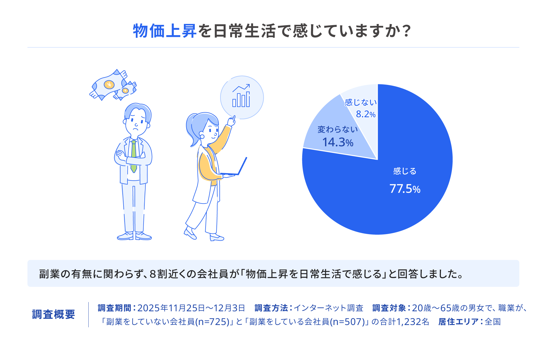 物価上昇を日常生活で感じているかという調査結果のグラフで、77.5パーセントの会社員が感じると回答しており、副業の有無に関わらず8割近くが物価上昇を実感していることを示しています。