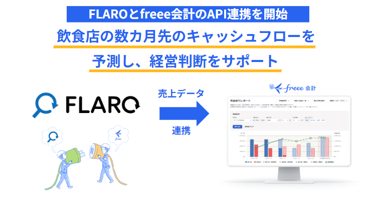 
FLAROとfreee会計のAPI連携を開始し、飲食店向けに数ヶ月先のキャッシュフロー予測と経営判断のサポートを実現するサービスを紹介する図。中央の太い青い矢印には「売上データ 連携」とあり、左のFLAROのロゴから右のfreee会計のレポート画面へデータが流れる様子が示されています。下部には、FLARO��とfreeeのロゴが入ったプラグとコンセントを持つ作業員風のキャラクターが、連携を成立させるようなイラストが描かれています。